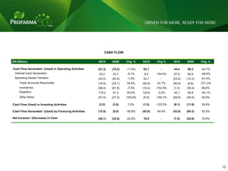 CASH FLOW

(R$ Million)                                           4Q10     4Q09     Chg. %    3Q10     Chg %     2010     2009     Chg. %

Cash Flow Generated / (Used) in Operating Activities   (21.3)   (19.2)   -11.0%    62.1       -       44.4     80.2     -44.7%
  Internal Cash Generation                             22.2     23.7      -6.1%     9.5     134.4%    67.9     92.5     -26.6%
  Operating Assets Variation                           (43.5)   (42.9)    -1.5%    52.7       -       (23.5)   (12.3)   -91.4%
     Trade Accounts Receivable                         (16.4)   (25.1)   34.5%     (50.8)   67.7%     (40.6)   (8.6)    -371.2%
     Inventories                                       (88.0)   (81.8)    -7.5%    (10.4)   -742.5%   (1.2)    (35.0)   96.6%
     Suppliers                                         118.2    91.3     29.5%     120.6     -2.0%    45.1     80.8     -44.1%
     Other Items                                       (57.4)   (27.3)   -109.9%   (6.8)    -749.1%   (26.8)   (49.4)   45.8%

Cash Flow (Used) in Investing Activities               (3.3)    (3.6)     7.5%     (1.5)    -122.0%   (8.1)    (11.8)   30.9%

Cash Flow Generated / (Used) by Financing Activities   (15.5)   (9.9)    -56.8%    (43.8)   64.6%     (43.8)   (94.3)   53.5%

Net Increase / (Decrease) in Cash                      (40.1)   (32.6)   -22.8%    16.9       -       (7.5)    (25.8)   70.8%




                                                                                                                                  12
 
