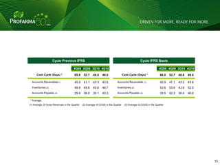 Cycle Previous IFRS                                                           Cycle IFRS Basis

                                      4Q08 4Q09 3Q10 4Q10                                                          4Q08 4Q09 3Q10 4Q10
      Cash Cycle (Days) *              65.8     52.7    48.8    49.0                Cash Cycle (Days) *            66.0    52.7   48.8   49.0

  Accounts Receivable(1)               45.9     41.1    43.3    43.6         Accounts Receivable (1)                45.9   41.1   43.3   43.6
  Inventories (2)                      49.9     49.6    40.6    48.7         Inventories (2)                       53.6    53.9   43.9   52.0
  Accounts Payable (3)                 29.9     38.0    35.1    43.3         Accounts Payable (3)                  33.5    42.3   38.4   46.6

* Average:
(1) Average of Gross Revenues in the Quarter   (2) Average of COGS in the Quarter    (3) Average of COGS in the Quarter




                                                                                                                                                13
 