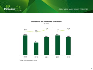 Indebtedness: Net Debt and Net Debt / Ebitda*
                                          (R$ million)



                                              1.4x                       1.4x
          1.1x                                               1.1x
                                 0.8x

         118.1                                              118.1
                                            108.7                       108.7



                                75.1




         4Q09                   3Q10         4Q10           2009        2010

* Ebitda = Accumulated last 12 months




                                                                                14
 