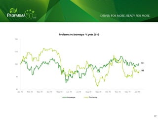 Profarma vs Ibovespa -% year 2010
120




110




100
                                                                                                                                                    101


                                                                                                                                                    95

90




       * Base 100 em 30/12/2009
80
  Jan-10
30-dez-09    Feb-10
            29-jan-10    Mar-10
                        28-fev-10    Apr-10    May-10
                                    30-mar-10 29-abr-10    Jun-10
                                                          29-mai-10    Jul-10
                                                                      28-jun-10    Aug-10
                                                                                  28-jul-10    Sep-10
                                                                                              27-ago-10    Oct-10
                                                                                                          26-set-10    Nov-10
                                                                                                                      26-out-10    Dec-10    Jan-11
                                                                                                                                  25-nov-10 25-dez-10

                                                            Ibovespa                  Profarma




                                                                                                                                                          17
 