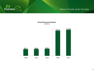 Gross Revenues Evolution
                    (R$ Million)



                                              3,132.8
                                   3,041.6




807.4   809.8         832.3




4Q09    3Q10          4Q10             2009    2010




                                                        4
 