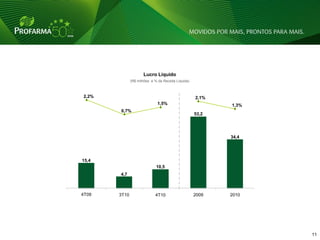 Lucro Líquido
              (R$ milhões e % da Receita Líquida)



2,2%                                                2,1%
                              1,5%                         1,3%
       0,7%
                                                    53,2




                                                           34,4




15,4
                             10,5
       4,7



4T09   3T10                 4T10                    2009   2010




                                                                  11 11
 