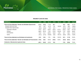 RESUMO FLUXO DE CAIXA

(R$ Milhões)                                                        4T10     4T09     Var. %    3T10      Var. %   2010     2009      Var. %

Fluxo de Caixa (Aplicado) / Gerado nas Atividades Operacionais     (21,3)    (19,2)   -11,0%    62,1        -      44,4     80,2     -44,7%
 Geração Interna de Caixa                                           22,2      23,7     -6,1%     9,5     134,4%     67,9     92,5    -26,6%
 Variação Ativos Operacionais                                       (43,5)   (42,9)    -1,5%     52,7       -      (23,5)   (12,3)   -91,4%
     Duplicatas a Receber                                          (16,4)    (25,1)   34,5%     (50,8)   67,7%     (40,6)   (8,6)    -371,2%
     Estoque                                                       (88,0)    (81,8)   -7,5%     (10,4)   -742,5%   (1,2)    (35,0)   96,6%
     Fornecedores                                                  118,2     91,3     29,5%     120,6     -2,0%    45,1     80,8     -44,1%
    Outros                                                          (57,4)   (27,3)   -109,9%    (6,8)   -749,1%   (26,8)   (49,4)    45,8%

Fluxo de Caixa (Aplicado) nas Atividades de Investimento            (3,3)    (3,6)    7,5%      (1,5)    -122,0%   (8,1)    (11,8)   30,9%

Fluxo de Caixa (Aplicado) / Gerado nas Atividades de Financiamento (15,5)    (9,9)    -56,8%    (43,8)   64,6%     (43,8)   (94,3)    53,5%

Acréscimo / (Decréscimo) Líquido de Caixa                          (40,1)    (32,6)   -22,8%    16,9        -      (7,5)    (25,8)   70,8%




                                                                                                                                               12 12
 