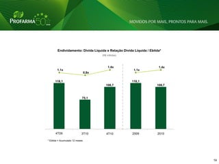 Endividamento: Dívida Líquida e Relação Dívida Líquida / Ebitda*
                                       (R$ milhões)



                                           1,4x                       1,4x
       1,1x                                            1,1x
                                0,8x

      118,1                                           118,1
                                          108,7                      108,7



                            75,1




      4T09                  3T10          4T10        2009           2010

* Ebitda = Acumulado 12 meses




                                                                             14 14
 