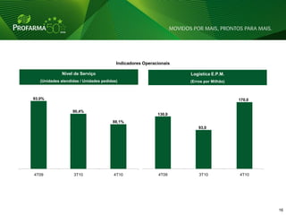 Indicadores Operacionais

              Nível de Serviço                                      Logística E.P.M.
   (Unidades atendidas / Unidades pedidas)                          (Erros por Milhão)



93,0%                                                                                    170,0

                   90,4%
                                                           130,0
                                       88,1%
                                                                        93,0




4T09                3T10                4T10               4T09         3T10             4T10




                                                                                                 16 16
 