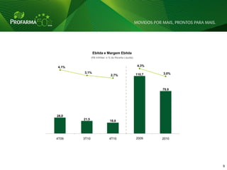 Ebitda e Margem Ebitda
              (R$ milhões e % da Receita Líquida)


4,1%                                                 4,3%

       3,1%                                                 3,0%
                              2,7%                  110,7



                                                            79,9




28,0
       21,5                  18,6




4T09   3T10                  4T10                   2009    2010




                                                                   9   9
 