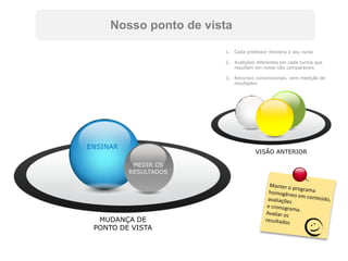Nosso ponto de vista

                       1. Cada professor ministra o seu curso

                       2. Avalições diferentes em cada turma que
                          resultam em notas não comparáveis

                       3. Recursos convencionais, sem medição de
                          resultados




ENSINAR
                                   VISÃO ANTERIOR

           MEDIR OS
          RESULTADOS




  MUDANÇA DE
 PONTO DE VISTA
 