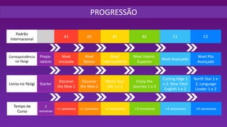 Nível
Básico
Nível
Iniciante
Nível Interm.
Superior
Nível
Intermediário
Nível Avançado
Nível Pós
Avançado
A2
A1 B2
B1 C1 C2
Correspondência
no Yázigi
Padrão
Internacional
Discover
the New 2
Discover
the New 1
Enjoy the
Journey 1 a 3
Move Your
Life 1 e 2
North Star 1 e
2, Language
Leader 1 e 2
Livros no Yázigi
Cutting Edge 1
e 2, New Total
English 1 e 2
+1 semestre
+1 semestre +3 semestres
+2 semestres +4 semestres
Tempo de
Curso
+4 semestres
PROGRESSÃO
Prepa-
ratório
Starter
2
semanas
 