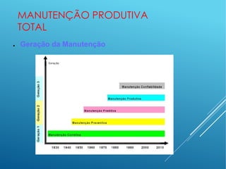 MANUTENÇÃO PRODUTIVA
TOTAL
● Geração da Manutenção
 