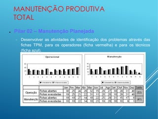 MANUTENÇÃO PRODUTIVA
TOTAL
● Pilar 02 – Manutenção Planejada
− Desenvolver as atividades de identificação dos problemas através das
fichas TPM, para os operadores (ficha vermelha) e para os técnicos
(ficha azul).
 