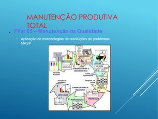 MANUTENÇÃO PRODUTIVA
TOTAL
● Pilar 05 – Manutenção da Qualidade
− Aplicação de metodologias de resoluções de problemas
MASP
 