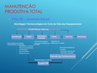 MANUTENÇÃO
PRODUTIVA TOTAL
Projeto
Especificação Fabricação e
Instalação
- Necessidades da empresa
- Características da produção
Partida Operação Substituição
- Controle de qualidade
- Detecção de deficiências
de projeto
- Desempenho -Manute-
nMibailinduatdebilidade
- Confiabilidade
- Manutenibilidade
- Sistema de apoio
- Detecção de
deficiências de projeto
- Detecção de deficiências
de projeto
- Otimização manutenção
- Otimização operação
Período de Conhecimento
Projeto MP
Realimentação contínua
CONTROLE INICIAL
●
Pilar 06 – Controle Inicial
Abordagem Terotecnológica do Ciclo de Vida dos Equipamentos
 