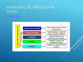 MANUTENÇÃO PRODUTIVA
TOTAL
● Conceito
 