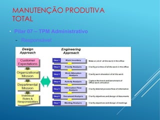 MANUTENÇÃO PRODUTIVA
TOTAL
●
Pilar 07 – TPM Administrativo
− Responsável
 