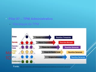 MANUTENÇÃO PRODUTIVA
TOTAL
●
Pilar 07 – TPM Administrativo
− Hierarquia do TPM
Fonte: http://pt.slideshare.net/ubqmg/apresentao-acumuladores-moura-tpm-ubq-2010
 