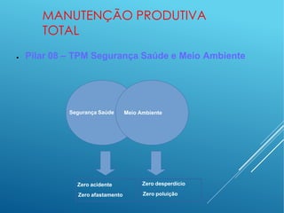 MANUTENÇÃO PRODUTIVA
TOTAL
● Pilar 08 – TPM Segurança Saúde e Meio Ambiente
Segurança Saúde Meio Ambiente
Zero acidente
Zero afastamento
Zero desperdício
Zero poluição
 