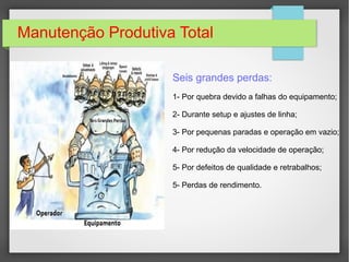 Manutenção Produtiva Total
Seis grandes perdas:
1- Por quebra devido a falhas do equipamento;
2- Durante setup e ajustes de linha;
3- Por pequenas paradas e operação em vazio;
4- Por redução da velocidade de operação;
5- Por defeitos de qualidade e retrabalhos;
6- Perdas de rendimento.
 