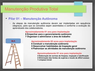 Manutenção Produtiva Total

Pilar 01 – Manutenção Autônoma
− As etapas da manutenção autônoma devem ser implantadas em sequência
(degraus), para que os conceitos sejam assimilados e conforme a evolução do
aprendizado dos colaboradores.
Aproximadamente 01 ano para implantação
8 Empenhar para o gerenciamento autônomo
7 Organizar e administrar a área de trabalho
Aproximadamente 02 anos para implantação
6 Conduzir a manutenção autônoma
5 Desenvolver habilidades de Inspeção geral
4 Padronizar as atividades da manutenção autônoma
Aproximadamente 01 ano para implantação
3 Elaboração de normas de limpeza, inspeção e lubrificação
2 Eliminação das fontes de sujeiras e locais de difícil acesso
1 Limpeza inicial
M.AM.A
 