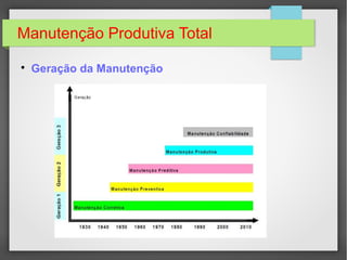 Manutenção Produtiva Total

Geração da Manutenção
 