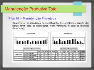 Manutenção Produtiva Total

Pilar 02 – Manutenção Planejada
− Desenvolver as atividades de identificação dos problemas através das
fichas TPM, para os operadores (ficha vermelha) e para os técnicos
(ficha azul).
 