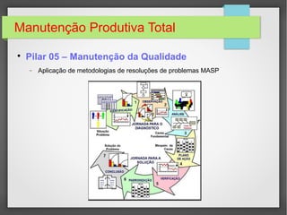 Manutenção Produtiva Total

Pilar 05 – Manutenção da Qualidade
− Aplicação de metodologias de resoluções de problemas MASP
 