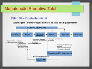 Manutenção Produtiva Total
Especificação ProjetoEspecificação Fabricação e
Instalação
- Necessidades da empresa
- Características da produção
Partida Operação Substituição
Abordagem Terotecnológica do Ciclo de Vida dos Equipamentos
- Desempenho -Manutenibilidade
- Confiabilidade
- Manutenibilidade
- Sistema de apoio
- Controle de qualidade
- Detecção de deficiências
de projeto
- Manutebilidade
- Detecção de deficiências
de projeto
- Detecção de deficiências
de projeto
- Otimização manutenção
- Otimização operação
Período de Conhecimento
Projeto MP
Realimentação contínua
CONTROLE INICIAL

Pilar 06 – Controle Inicial
 