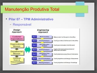 Manutenção Produtiva Total

Pilar 07 – TPM Administrativo
− Responsável
 