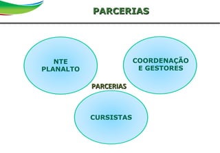 12Primeira reunião de diretoriaSAO
NTE
PLANALTO
COORDENAÇÃO
E GESTORES
CURSISTAS
PARCERIASPARCERIAS
PARCERIASPARCERIAS
 