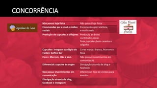 CONCORRÊNCIA
Não possui loja física Não possui loja física
Encomendas por e-mail e mídias
sociais
Encomendas por telefone,
e-mail e web.
Produção de cupcakes e alfajores Produção de bolos
confeitados,doces
finos,cupcakes,bem casados e
salgados
Cupcakes integram cardápio do
Factory Coffee Bar
Cores marca: Branco, Marrom e
Rosa
Cores: Marrom, lilás e azul. Não possui investimentos em
comunicação
Diferencial: cupcake de vegan Divulgação através de blog e
facebook.
Não possui investimentos em
comunicação
Diferencial: foco de vendas para
eventos
Divulgação através de blog,
facebook e instagram
 