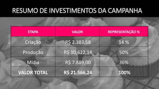RESUMO DE INVESTIMENTOS DA CAMPANHA
ETAPA VALOR REPRESENTAÇÃO %
Criação R$ 2.383,58 14 %
Produção R$ 10,622,14 50%
Mídia R$ 7.889,00 36%
VALOR TOTAL R$ 21.566,24 100%
 
