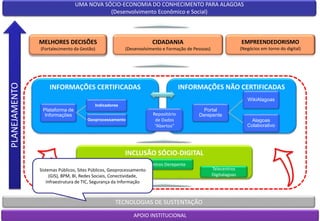 TECNOLOGIAS DE SUSTENTAÇÃO
INCLUSÃO SÓCIO-DIGITAL
UMA NOVA SÓCIO-ECONOMIA DO CONHECIMENTO PARA ALAGOAS
(Desenvolvimento Econômico e Social)
PLANEJAMENTO
INFORMAÇÕES CERTIFICADAS INFORMAÇÕES NÃO CERTIFICADAS
Repositório
de Dados
“Abertos”
CIDADANIA
(Desenvolvimento e Formação de Pessoas)
Centros Derepente
Telecentros
Digitalagoas
Lan Houses
MELHORES DECISÕES
(Fortalecimento da Gestão)
APOIO INSTITUCIONAL
EMPREENDEDORISMO
(Negócios em torno do digital)
Plataforma de
Informações
Indicadores
Geoprocessamento
Portal
Derepente
WikiAlagoas
Alagoas
Colaborativo
Sistemas Públicos, Sites Públicos, Geoprocessamento
(GIS), BPM, BI, Redes Sociais, Conectividade,
Infraestrutura de TIC, Segurança da Informação
 