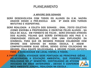 PLANEJAMENTO
A ARVORE DOS SONHOS
SERÁ DESENVOLVIDA COM TODOS OS ALUNOS DA E.M. NAZIRA
ANACHE DESDE A PRÉ-ESCOLA AOS 9º ANOS DOS TURNOS
MATUTINO E VESPERTINO.
SERÁ REALIZADA A COLETA DOS SONHOS , ORAL ,TEXTO COLETIVO
(COMO ESCRIBA A PROFESSORA) E ESCRITAS PELOS ALUNOS , NA
SALA DE AULA, EM FORMATO DE FOLHA . SERÁ ENVIADO ATRAVÉS
DOS ALUNOS, FOLHAS QUE SERÃO ENTREGUES AOS PAIS E A
COMUNIDADE ESCOLAR, JUNTO COM UMA EXPLICAÇÃO DA
DINÂMICA, PARA QUE OS MESMOS POSSAM COLABORAR COM
ÁRVORE DOS SONHOS DA NOSSA ESCOLA. E ASSIM
COMPARTILHAREM SUAS IDÉIAS, SENDO ESTAS COLOCADAS NA
ÁRVORE, PELA EQUIPE SELECIONADA. A ÁRVORE FICARÁ EXPOSTA
PARA A COMUNIDADE EM LOCAL VISÍVEL A TODOS.
A PARTIR DESTA ATIVIDADE SERÁ PONTUADA AS PRINCIPAIS IDÉIAS ,
RELACIONADAS A EDUCAÇÃO AMBIENTAL, QUE PODERÃO SER
REALIZADAS NO 2º SEMESTRE, CONTINUANDO AS ATIVIDADES JÁ
INICIADAS EM ANOS ANTERIORES , DEVIDO À CONFERENCIA DO
MEIO AMBIENTE JUVENIL, REALIZADA NA ESCOLA .
 