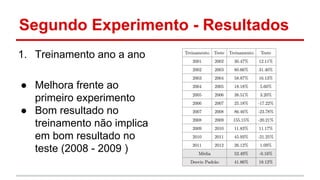Segundo Experimento - Resultados 
1. Treinamento ano a ano 
● Melhora frente ao 
primeiro experimento 
● Bom resultado no 
treinamento não implica 
em bom resultado no 
teste (2008 - 2009 ) 
 