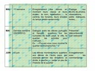 MAI    1ère semaine       Enregistrement des élèves en            Postage       sur
                          montrant leurs classe et leurs          BLOG de photos,
                          écoles : le nom, localisation, ... la   observations,
                          cantine, les horaires, leurs emplois    petits dialogues,
                          du temps (matin-après-midi)             textes,...




MAI    Dernière semaine   Dialogue entre les élèves portugais Présentiel :
       (29/05/2012)       et français : questions sur les téléconference
                          curiosités de leurs pays, la ville, le (par webcam)
                          quartier,     les    activités   pour
                          s’amuser, ...
                          Ex. : « Pouvez-vous nous montrer le
                          quartier la prochaine fois ? »


JUIN   12 juin            Les élèves montrent leurs quartiers Enregistrement
                          aux élèves de l’autre pays, par avec             les
                          exemple :donner les directions (à commentaires
                          droite, à gauche ...., parler un peu de
                          l’histoire de le quartier
 