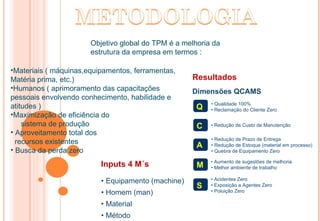Q C A M S Inputs 4 M´s •  Equipamento (machine) •  Homem (man) •  Material •  Método Resultados Dimensões QCAMS •  Qualidade 100% •  Reclamação do Cliente Zero •  Redução de Custo de Manutenção •  Redução de Prazo de Entrega •  Redução de Estoque (material em processo) •  Quebra de Equipamento Zero •  Aumento de sugestões de melhoria •  Melhor ambiente de trabalho •  Acidentes Zero •  Exposição a Agentes Zero •  Poluição Zero Materiais ( máquinas,equipamentos, ferramentas, Matéria prima, etc.)  Humanos ( aprimoramento das capacitações pessoais envolvendo conhecimento, habilidade e atitudes ) Maximização de eficiência do   sistema de produção Aproveitamento total dos   recursos existentes Busca da perda zero Objetivo global do TPM é a melhoria da estrutura da empresa em termos : 