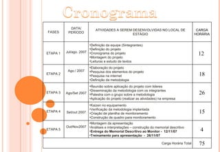 FASES DATA/ PERÍODO ATIVIDADES A SEREM DESENVOLVIDAS NO LOCAL DE ESTÁGIO CARGA HORÁRIA ETAPA 1 Jul/ago. 2007 Definição da equipe (5integrantes) Definição do projeto Cronograma do projeto Montagem do projeto   Leituras e estudo de textos 12 ETAPA 2 Ago./ 2007 Elaboração do projeto Pesquisa dos elementos do projeto Pesquisa na internet Definição da metodologia 18 ETAPA 3 Ago/Set 2007 Reunião sobre aplicação do projeto com lideres Disseminação da metodologia com os integrantes Palestra com o grupo sobre a metodologia Aplicação do projeto (realizar as atividades) na empresa 26 ETAPA 4 Set/out 2007 Kaizen no equipamento  Verificação da metodologia implantada  Criação de planilha de monitoramento Construção de quadro para monitoramento 15 ETAPA 5 Out/Nov2007 Montagem da apresentação Análises e interpretações – construção do memorial descritivo Entrega do Memorial Descritivo ao Monitor -  12/11/07 Treinamento para apresentação  -  26/11/07 4 Carga Horária Total 75 