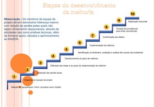 10 Seleção do equipamento / linha / processo como modelo Organizar as equipes de projeto Detecção das perdas atuais Definição das metas e do prazo de implementação da melhoria Desdobramento do plano de melhoria Identificação do fenômeno, avaliação e análise das causas dos problemas Implementação da melhoria Confirmação dos efeitos Tomada de providências  para evitar recorrências Replicação horizontal Observação -  Os membros da equipe de projeto devem demonstrar liderança mesmo com relação às perdas pelas quais não sejam diretamente responsáveis, através de atividades tais como análises técnicas, além de fornecer apoio, estudos e aprimoramento ao KAIZEN. 1 2 3 4 5 6 7 8 9 