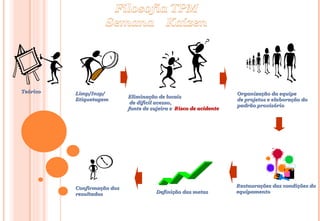 Eliminação de locais de difícil acesso, fonte de sujeira e  Risco de acidente Organização da equipe de projetos e elaboração do  padrão provisório Restaurações das condições do  equipamento Definição das metas Confirmação dos resultados Limp/Insp/ Etiquetagem Teórico 