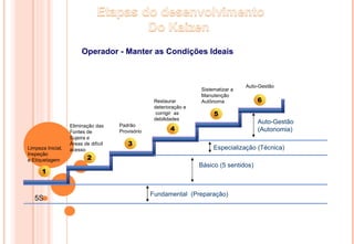 Operador - Manter as Condições Ideais Auto-Gestão Limpeza Inicial, Inspeção e Etiquetagem  Padrão Provisório Sistematizar a Manutenção Autônoma Eliminação das Fontes de Sujeira e Áreas de difícil acesso Fundamental  (Preparação) Básico (5 sentidos) Especialização (Técnica) Auto-Gestão (Autonomia) 5S Restaurar deterioração e corrigir  as debilidades  2 3 4 5 6 1 