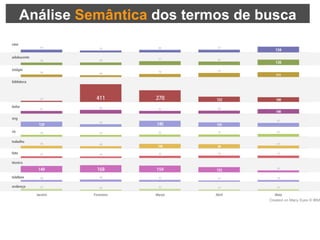 Análise  Semântica  dos termos de busca 
