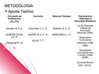 METODOLOGIA
 Aporte Teórico
 Formação de           Currículo        Gêneros Textuais      Documentos
 Professores                                                  referentes à
   (FI e FC)                                               Educação Brasileira

                                                             Lei de Diretrizes
CELANI, M. A. A.   SANTANA, V. L. A.    RAMOS, R. C. G.        e Bases da
                                                                Educação
                                                             Nacional (1996),
ALMEIDA FILHO,     DAHER, M. C. F. G.   MARCUSCHI, L. A.
    J.C. P.                                                   Parâmetros
                      SILVA, T. T.                            Curriculares
PARAQUETT, M.                                               nacionais (1998,
                                                                 1999),

                                                                Orientações
                                                             curriculares para
                                                              o ensino médio
                                                                  (2006),

                                                            Currículo Mínimo
                                                             (2011, 2012).
 