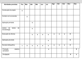 Atividades previstas           Fev   Mar   Abr   Mai   Jun   Jul       Ago   Set   Out   Nov   Dez



Construção do projeto             x


Contato com as escolas                   x



Aplicação pré-teste                             x


Leitura de      textos     de                   x
microbiologia


Execução de oficinas                            x     x    x          x    x      x     x     X



Aplicação pós-teste                                                   x                       X


Revisão bibliográfica              x     x      x     x    x          x    x      x     x     X


Produção              relatório                                       x                             X
semestral

Divulgação                                                                                    X     x
 