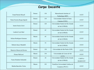 Corpo Docente Frank Patrick Missell Doutor 130 Massachusetts Institute of Technology (MIT) CCET Vânia Ferreira Roque-Specht Doutor 130 Universidade Federal de Santa Catarina (UFSC) CCET Janete Eunice Zorzi Doutor 120 Universidade Federal do Rio Grande do Sul (UFRGS) CCET Lademir Luiz Beal Doutor 65 Universidade Federal do Rio Grande do Sul (UFRGS) CCET Juliano Rodrigues Gimenez Mestre 65 Universidade Federal do Rio Grande do Sul (UFRGS) CCET Roberto Itacyr Mandelli Mestre 55 Universidade Federal do Rio Grande do Sul (UFRGS) CCET Mauricio Moura da Silveira Doutor 130 Universidade de São Paulo (USP) CCET Eloane Malvessi Mestre 130 Universidade de Caxias do Sul (UCS) CCET Vania Elisabete Schneider Doutor 24 Universidade Federal do Rio Grande do Sul (UFRGS) CARVI e  ISAM/CCET Martha Barcellos Vieira Mestre 195 Pontifícia Universidade Católica de Campinas (PUCC) CCET 