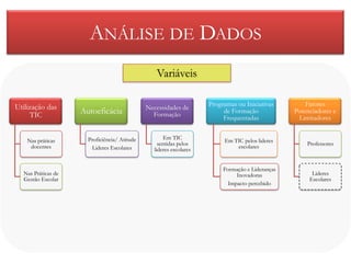 ANÁLISE DE DADOS
                                                  Variáveis

Utilização das                                                       Programas ou Iniciativas         Fatores
                                              Necessidades de
     TIC            Autoeficácia                Formação
                                                                          de Formação             Potenciadores e
                                                                          Frequentadas             Limitadores


                      Proficiência/ Atitude           Em TIC
    Nas práticas                                                          Em TIC pelos lideres
                                                   sentidas pelos                                     Professores
     docentes          Lideres Escolares                                      escolares
                                                 lideres escolares


                                                                          Formação e Lideranças
  Nas Práticas de                                                              Inovadoras               Lideres
  Gestão Escolar                                                                                       Escolares
                                                                            Impacto percebido
 