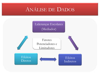 ANÁLISE DE DADOS

          Lideranças Escolares
               (Mediador)


               Fatores
           Potenciadores e
            Limitadores

Efeitos                           Efeitos
Diretos                          Indiretos
 