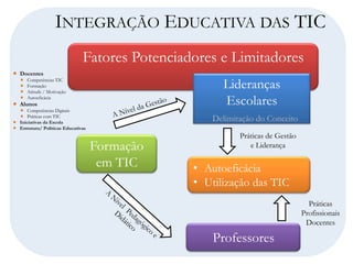 INTEGRAÇÃO EDUCATIVA DAS TIC
                               Fatores Potenciadores e Limitadores
 Docentes
   
   
   
       Competências TIC
       Formação
       Atitude / Motivação
                                                      Lideranças
      Autoeficácia
 Alunos                                              Escolares
   Competências Digitais
   Práticas com TIC
 Iniciativas da Escola
                                                    Delimitação do Conceito
 Estrutura/ Políticas Educativas
                                                           Práticas de Gestão
                                    Formação                  e Liderança

                                     em TIC     • Autoeficácia
                                                • Utilização das TIC
                                                                                  Práticas
                                                                                Profissionais
                                                                                 Docentes

                                                    Professores
 