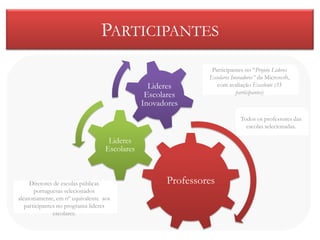 PARTICIPANTES
                                                               Participantes no “Projeto Lideres
                                                              Escolares Inovadores” da Microsoft,
                                                 Lideres         com avaliação Excelente (35
                                                Escolares                 participantes)
                                               Inovadores
                                                                           Todos os professores das
                                                                             escolas selecionadas.

                                    Lideres
                                   Escolares



     Diretores de escolas públicas                   Professores
       portuguesas selecionados
aleatoriamente, em nº equivalente aos
   participantes no programa lideres
               escolares.
 