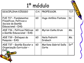 1º módulo
DISCIPLINA/CÓDIGO              C.H. PROFESSOR.               TIT
                                                             .
FUE 717 – Fundamentos          60   Hugo Antônio Fontana     Dr.
Filosóficos, Políticos e
Sociais da Gestão
Educacional – EAD
ADE 736 – Políticas Públicas   60   Myrian Cunha Krum        Ms.
e Gestão Educacional – EAD
ADE 739 – Enfoques da          60   Neila Pedrotti           Ms.
Pesquisa – EAD                      Drabach
ADE 737 – Gestão Escolar e     60   Marilene Gabriel Dalla   Drª
Organização Curricular –            Corte
EAD
 