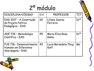 2º módulo
DISCIPLINA/CÓDIGO         C.H       PROFESSOR           TIT
EAD 1037 – A Construção   60    Liliana Soares          Drª
do Projeto Político             Ferreira                .
Pedagógico – EAD


ADE 738 – Metodologia     45    Maria Eliza Rosa        Drª
Científica – EAD                Gama                    .

FUE 718 – Desenvolvimento 45    Lucia Bernadete Fleig   Ms.
Humano em Diferentes            Koff
Abordagens – EAD
 