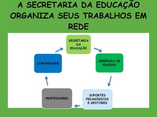 A SECRETARIA DA EDUCAÇÃO ORGANIZA SEUS TRABALHOS EM REDE 